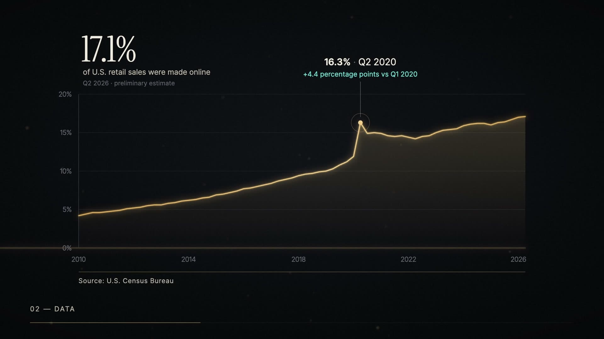 A frame from The Seam: the share of U.S. retail sales made online, 2010 to 2026, now 17.1 percent